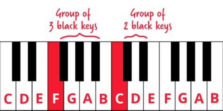 Middle black key in a group of three, on a piano Crossword Clue