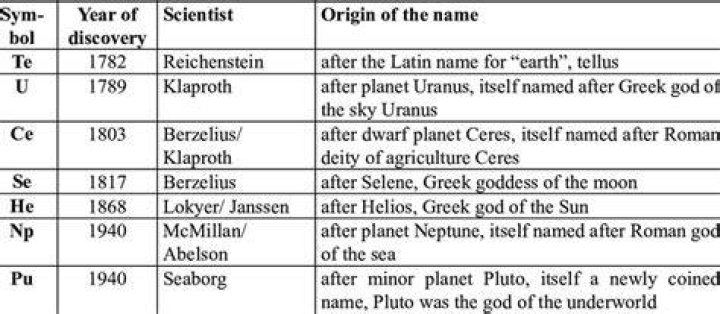Rare-earth element named after where it was discovered Crossword Clue