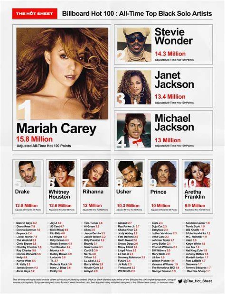 The top Hot 100 solo artist of all time, per Billboard Crossword Clue